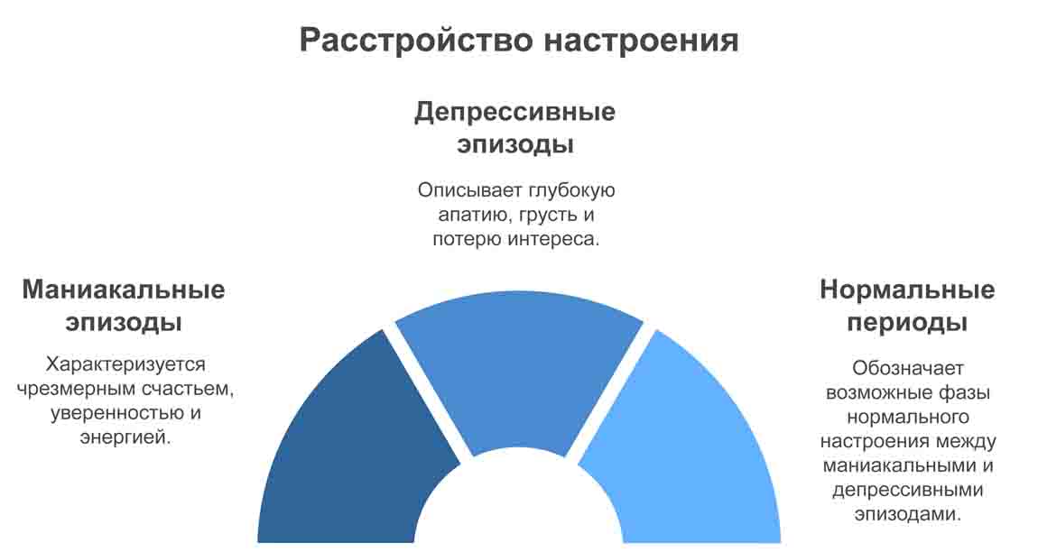 Рисунок с описанием расстройства настроения при БАР